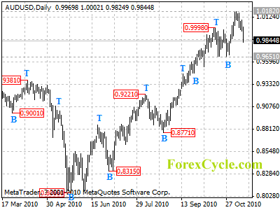 audusd daily chart