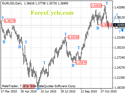 eurusd daily chart