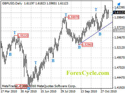 gbpusd daily chart