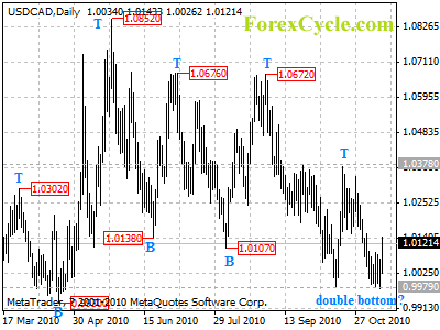 usdcad daily chart