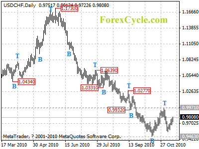 usdchf daily chart