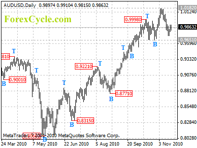 audusd daily chart