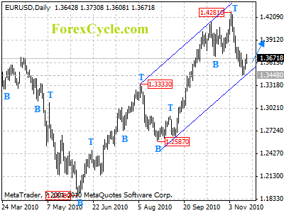 eurusd daily chart