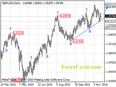 gbpusd daily chart