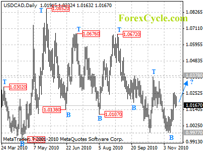 usdcad daily chart