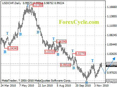 usdchf daily chart