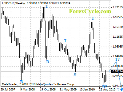 usdchf weekly chart