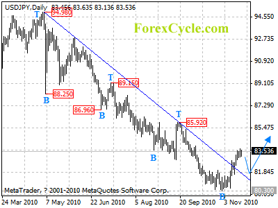 usdjpy daily chart