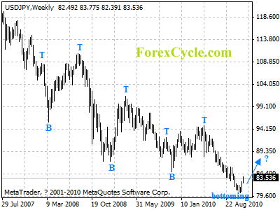 usdjpy weekly chart