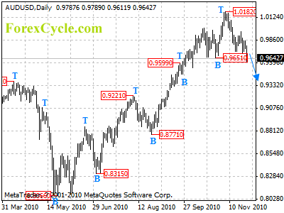 audusd daily chart