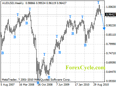 audusd weekly chart