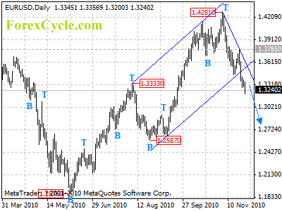 eurusd daily chart