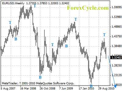 eurusd weekly chart