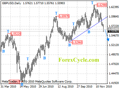 gbpusd daily chart