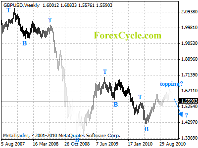 gbpusd weekly chart