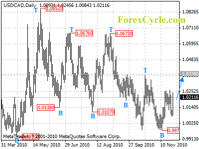 usdcad daily chart