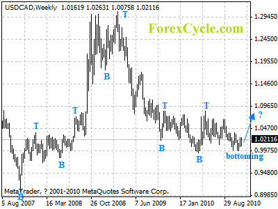 usdcad weekly chart