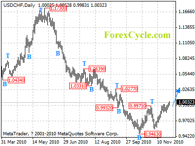 usdchf daily chart