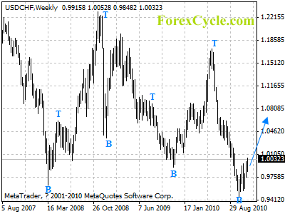 usdchf weekly chart