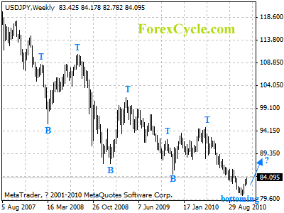 usdjpy weekly chart