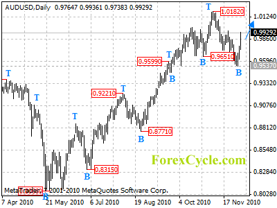 audusd daily chart