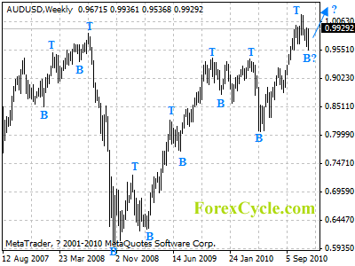 audusd weekly chart