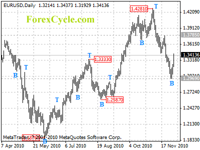 eurusd daily chart