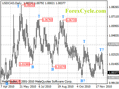 usdcad daily chart