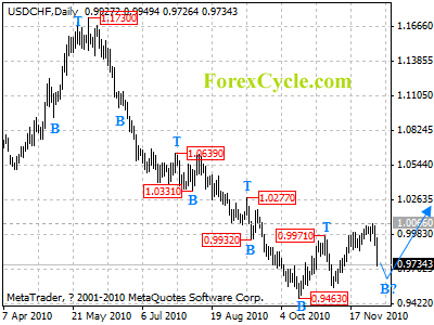 usdchf daily chart