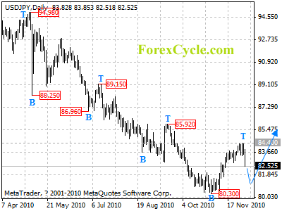 usdjpy daily chart