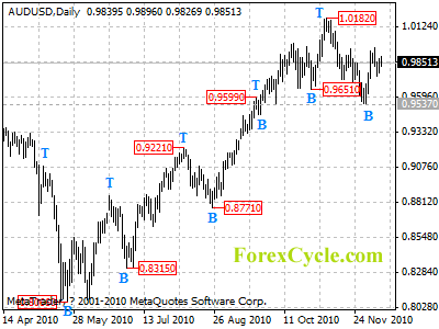 audusd daily chart