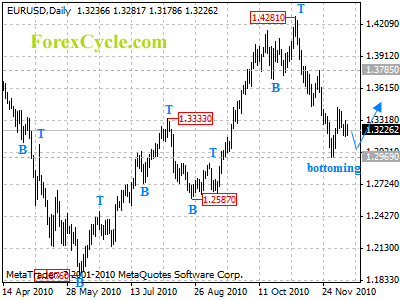 eurusd daily chart