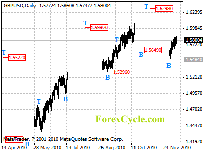 gbpusd daily chart