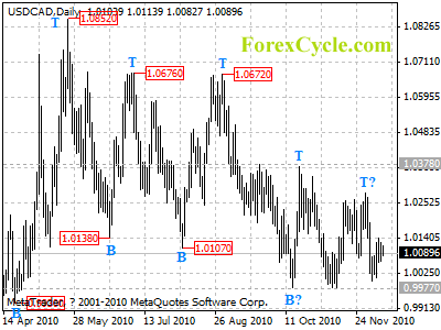 usdcad daily chart