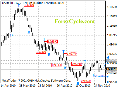 usdchf daily chart