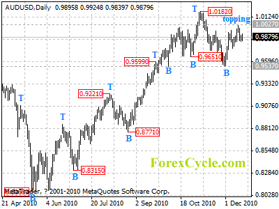 audusd daily chart