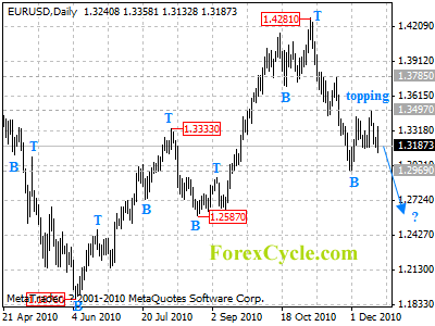 eurusd daily chart