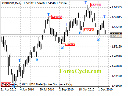 gbpusd daily chart