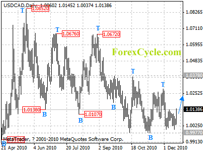 usdcad daily chart