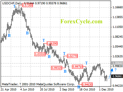 usdchf daily chart