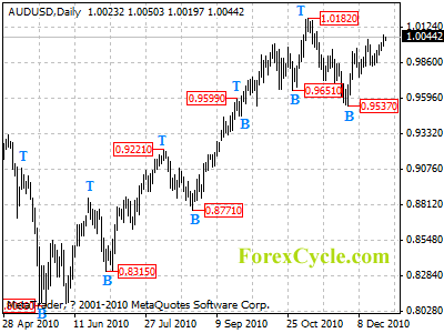 audusd daily chart