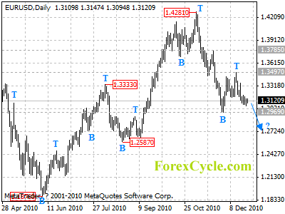 eurusd daily chart