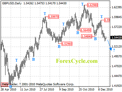 gbpusd daily chart