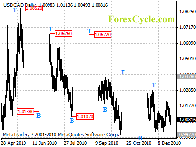 usdcad daily chart