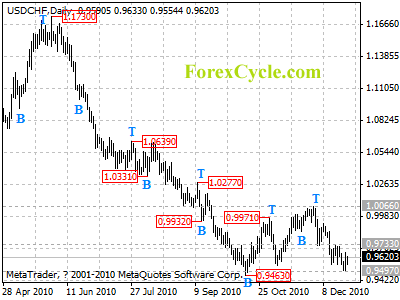 usdchf daily chart