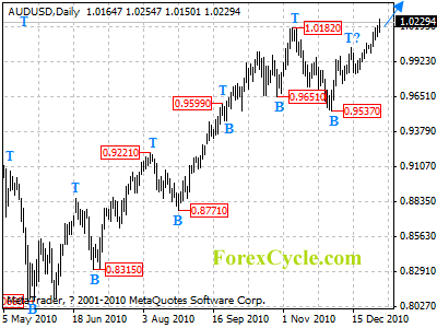 audusd daily chart