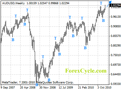 audusd weekly chart