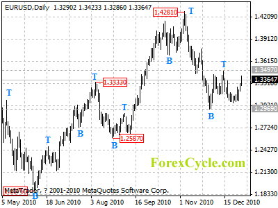 eurusd daily chart