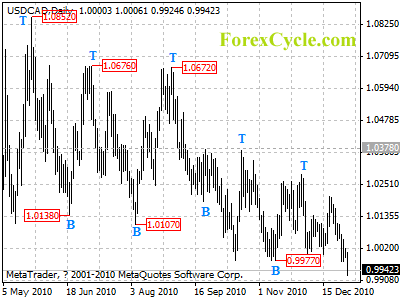 usdcad daily chart