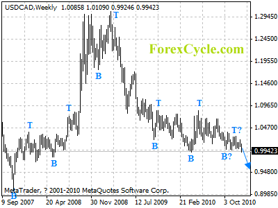 usdcad weekly chart